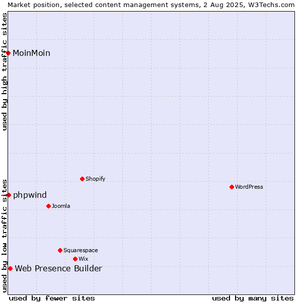 Market position of Web Presence Builder vs. phpwind vs. MoinMoin