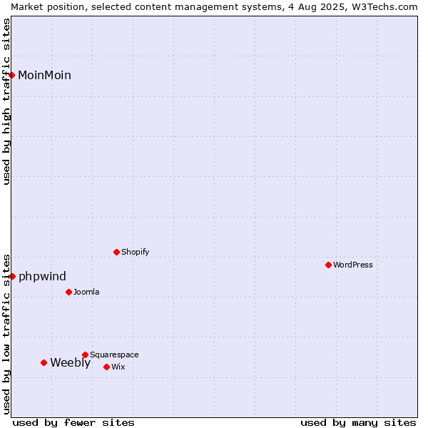Market position of Weebly vs. phpwind vs. MoinMoin