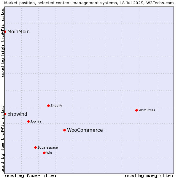 Market position of WooCommerce vs. phpwind vs. MoinMoin