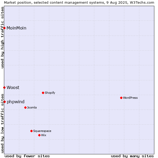 Market position of phpwind vs. MoinMoin vs. Woost