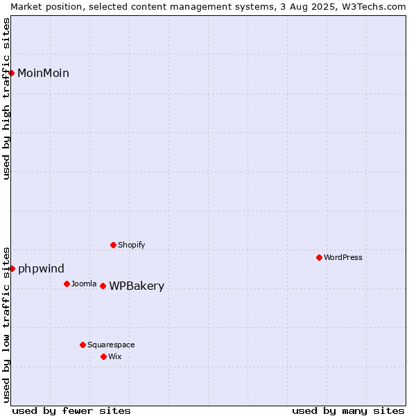 Market position of WPBakery vs. phpwind vs. MoinMoin