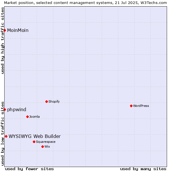 Market position of WYSIWYG Web Builder vs. phpwind vs. MoinMoin