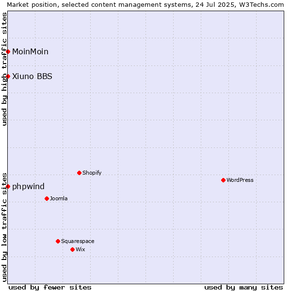 Market position of phpwind vs. MoinMoin vs. Xiuno BBS