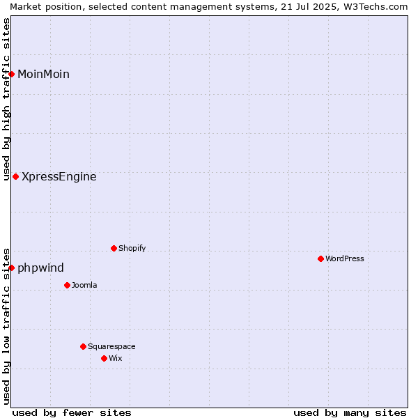 Market position of XpressEngine vs. phpwind vs. MoinMoin