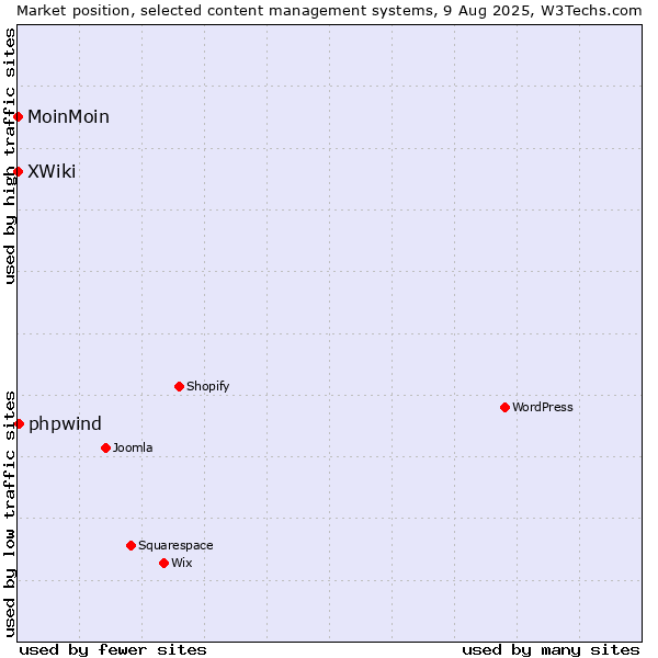 Market position of phpwind vs. MoinMoin vs. XWiki