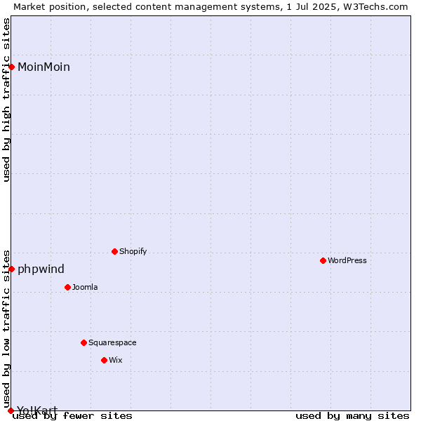 Market position of phpwind vs. MoinMoin vs. Yo!Kart