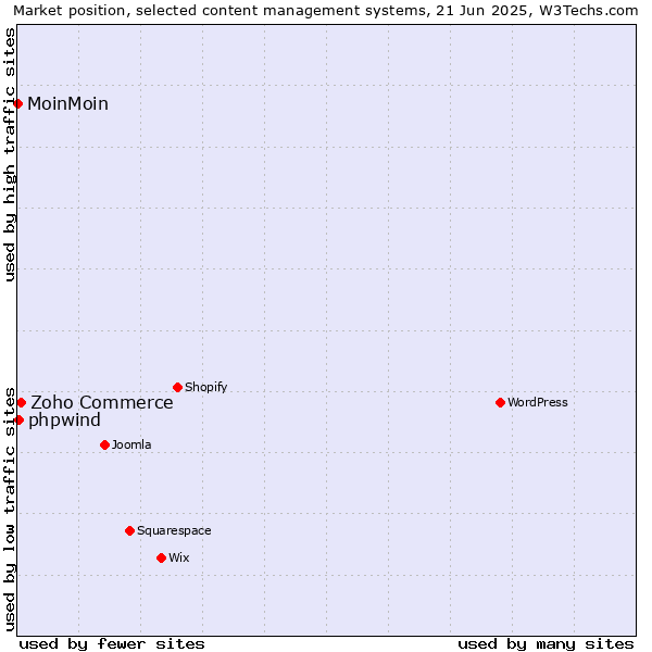 Market position of Zoho Commerce vs. phpwind vs. MoinMoin