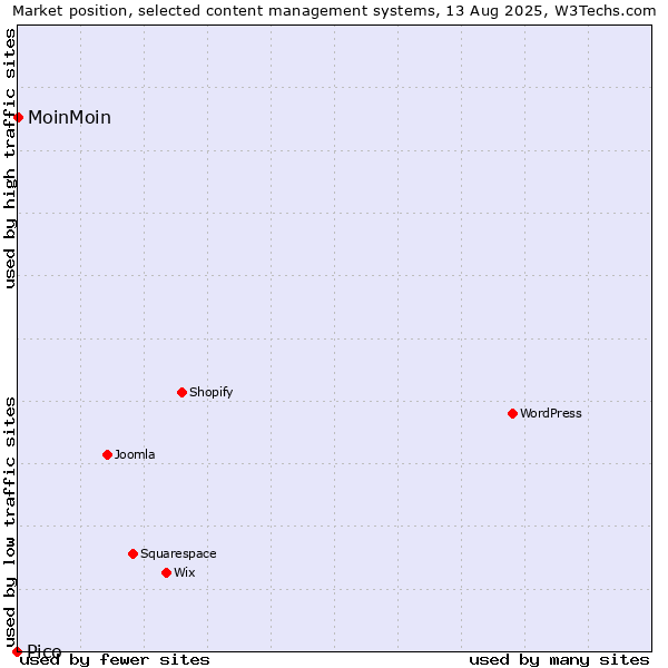 Market position of MoinMoin vs. Pico