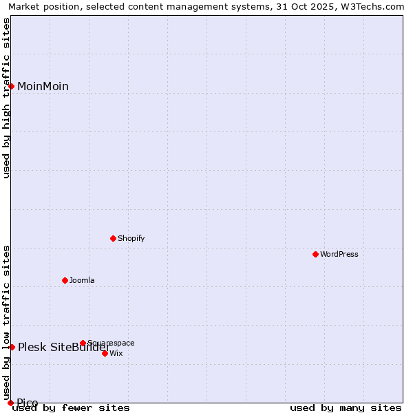 Market position of Plesk SiteBuilder vs. MoinMoin vs. Pico