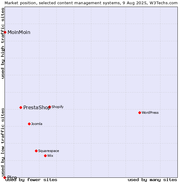 Market position of PrestaShop vs. MoinMoin vs. Pico