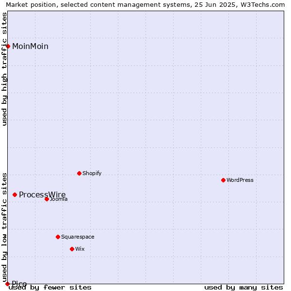 Market position of ProcessWire vs. MoinMoin vs. Pico