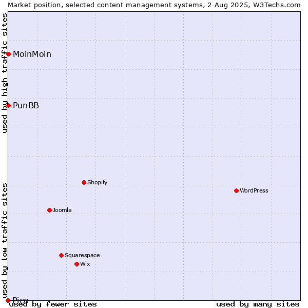 Market position of MoinMoin vs. PunBB vs. Pico