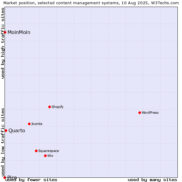 Market position of Quarto vs. MoinMoin vs. Pico