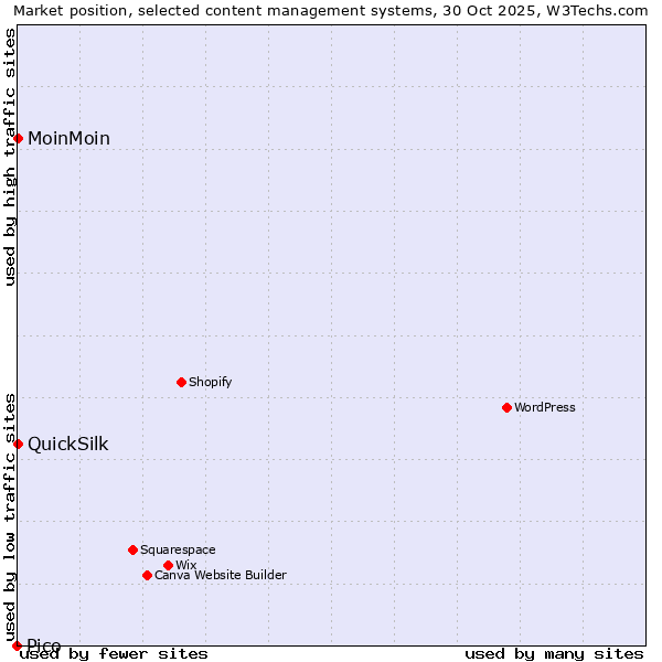 Market position of MoinMoin vs. QuickSilk vs. Pico