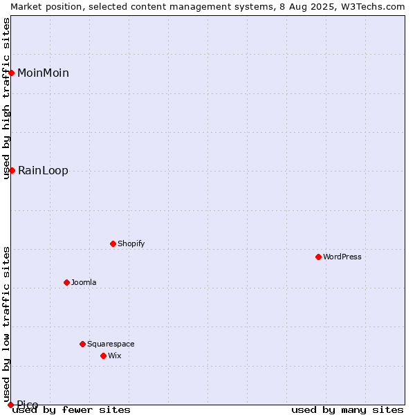 Market position of RainLoop vs. MoinMoin vs. Pico