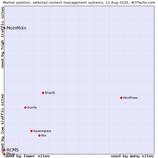 Market position of MoinMoin vs. RCMS vs. Pico