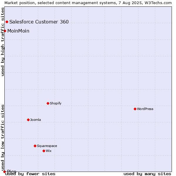 Market position of Salesforce Customer 360 vs. MoinMoin vs. Pico
