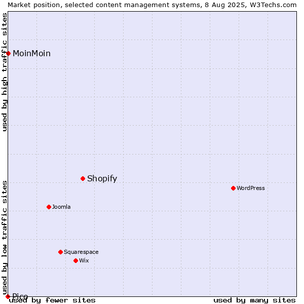 Market position of Shopify vs. MoinMoin vs. Pico