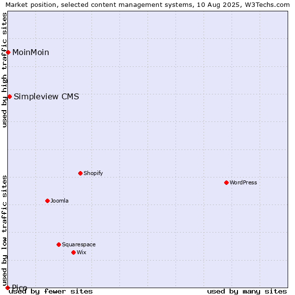 Market position of Simpleview CMS vs. MoinMoin vs. Pico