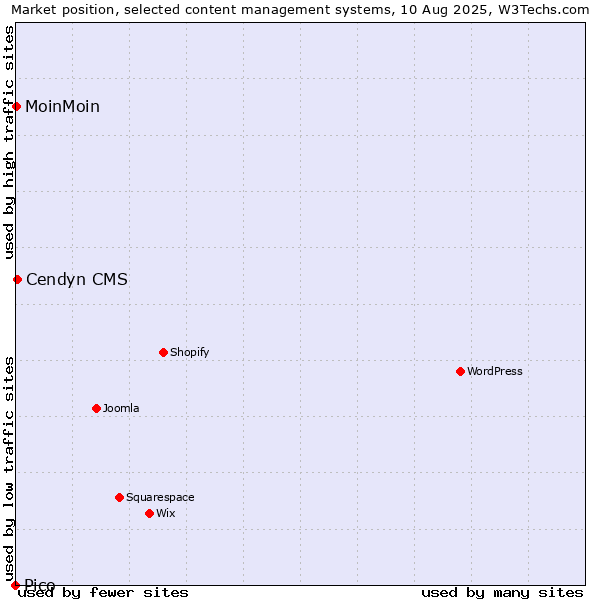 Market position of Cendyn CMS vs. MoinMoin vs. Pico