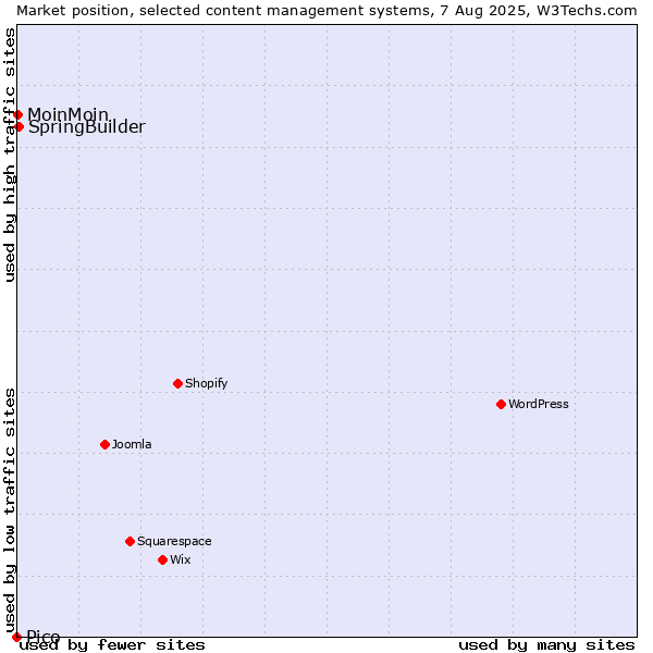 Market position of SpringBuilder vs. MoinMoin vs. Pico