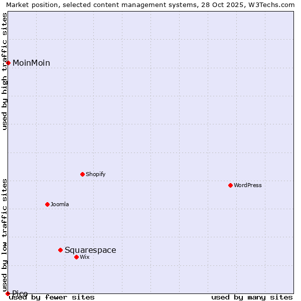 Market position of Squarespace vs. MoinMoin vs. Pico
