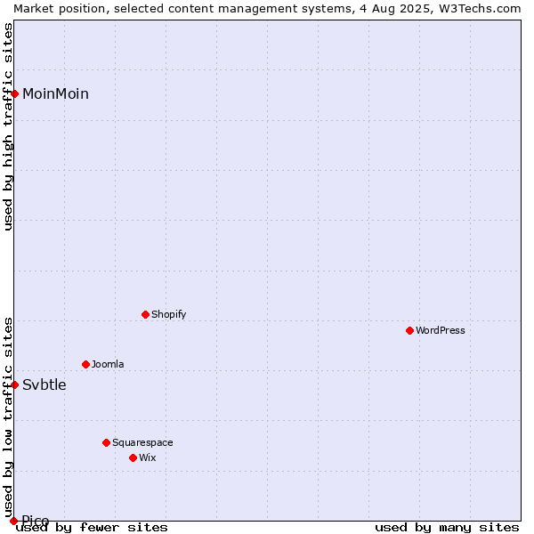Market position of MoinMoin vs. Svbtle vs. Pico