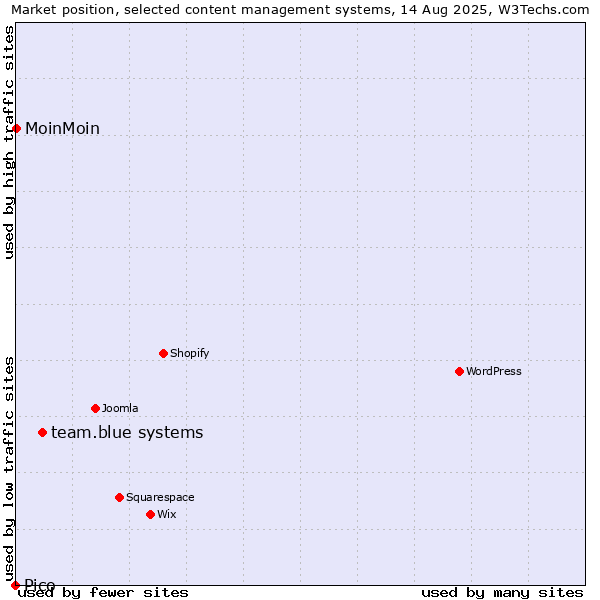 Market position of team.blue systems vs. MoinMoin vs. Pico