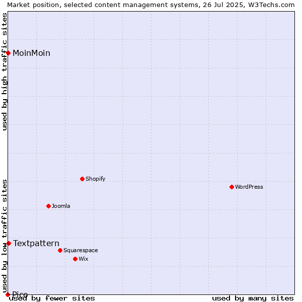 Market position of Textpattern vs. MoinMoin vs. Pico