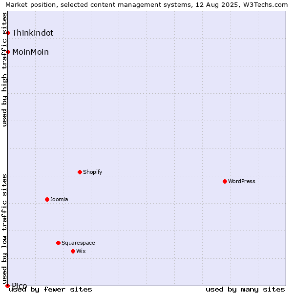 Market position of MoinMoin vs. Thinkindot vs. Pico