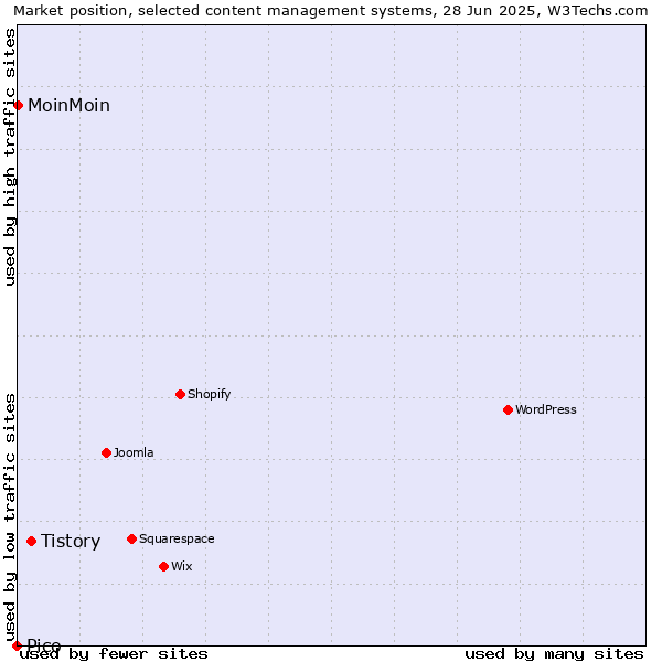 Market position of Tistory vs. MoinMoin vs. Pico