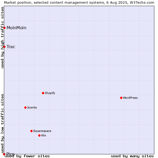 Market position of MoinMoin vs. Trac vs. Pico