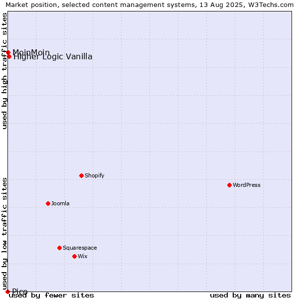 Market position of Higher Logic Vanilla vs. MoinMoin vs. Pico