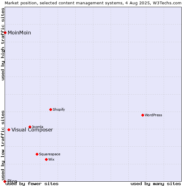 Market position of Visual Composer vs. MoinMoin vs. Pico