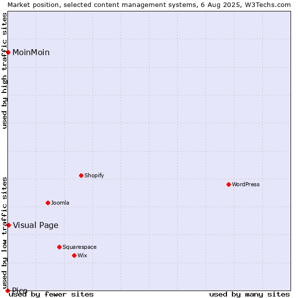 Market position of Visual Page vs. MoinMoin vs. Pico