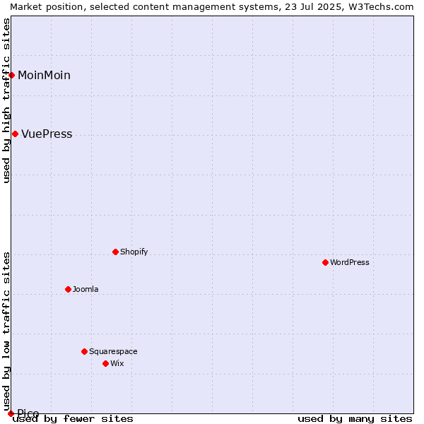 Market position of VuePress vs. MoinMoin vs. Pico