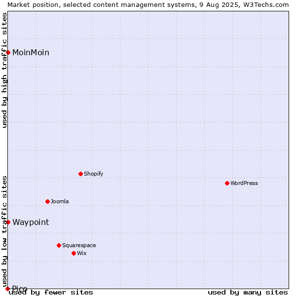 Market position of MoinMoin vs. Waypoint vs. Pico