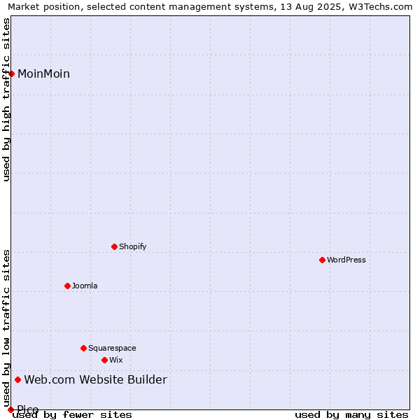 Market position of Web.com Website Builder vs. MoinMoin vs. Pico