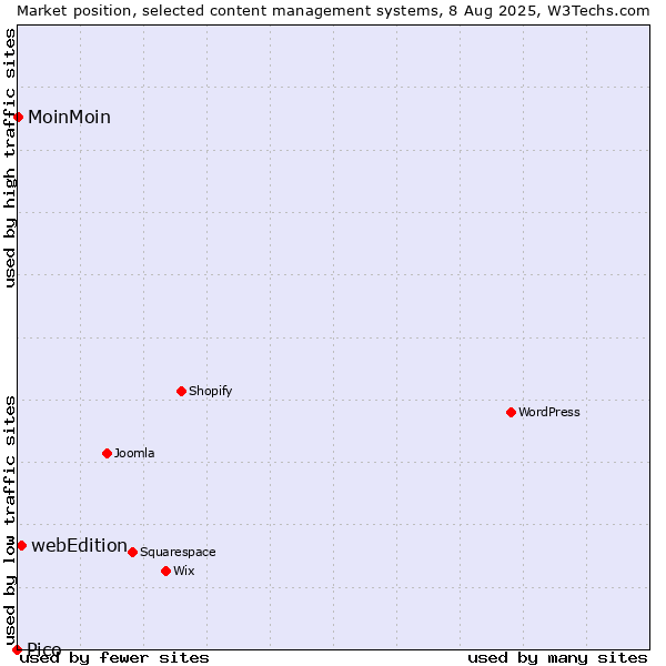 Market position of webEdition vs. MoinMoin vs. Pico