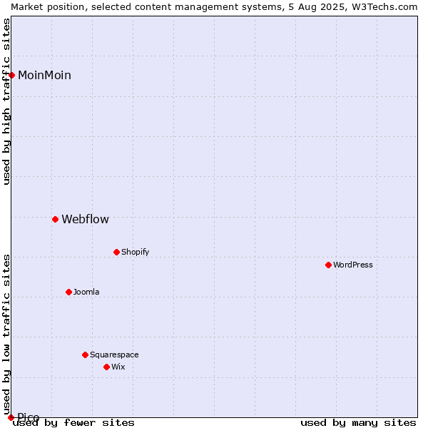 Market position of Webflow vs. MoinMoin vs. Pico