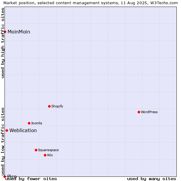 Market position of Weblication vs. MoinMoin vs. Pico