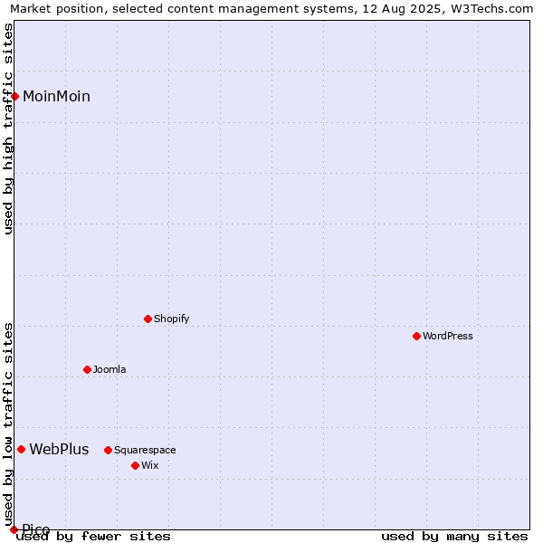 Market position of WebPlus vs. MoinMoin vs. Pico