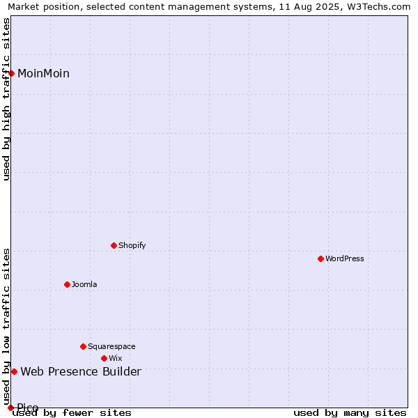 Market position of Web Presence Builder vs. MoinMoin vs. Pico