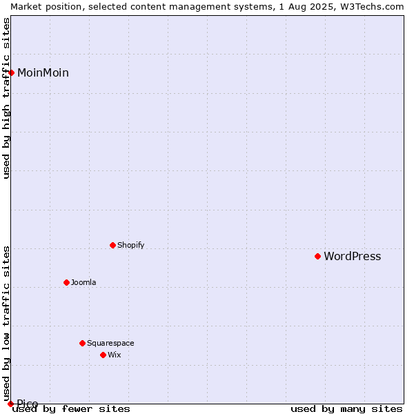 Market position of WordPress vs. MoinMoin vs. Pico