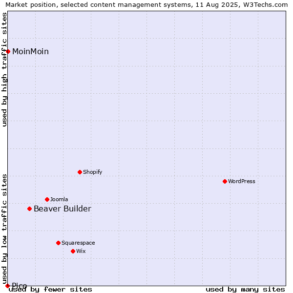 Market position of Beaver Builder vs. MoinMoin vs. Pico