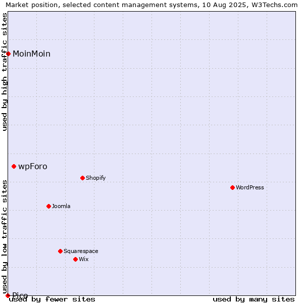 Market position of wpForo vs. MoinMoin vs. Pico