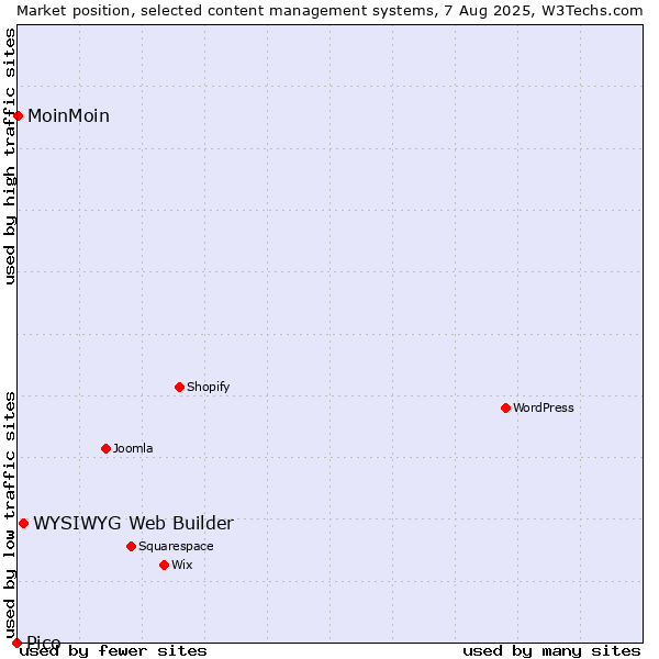 Market position of WYSIWYG Web Builder vs. MoinMoin vs. Pico