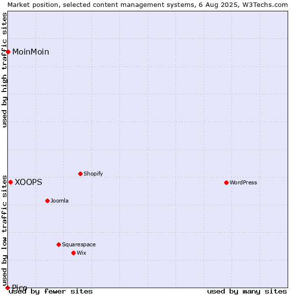 Market position of XOOPS vs. MoinMoin vs. Pico