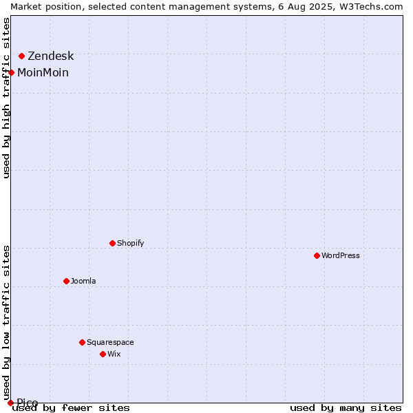 Market position of Zendesk vs. MoinMoin vs. Pico