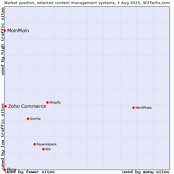 Market position of Zoho Commerce vs. MoinMoin vs. Pico
